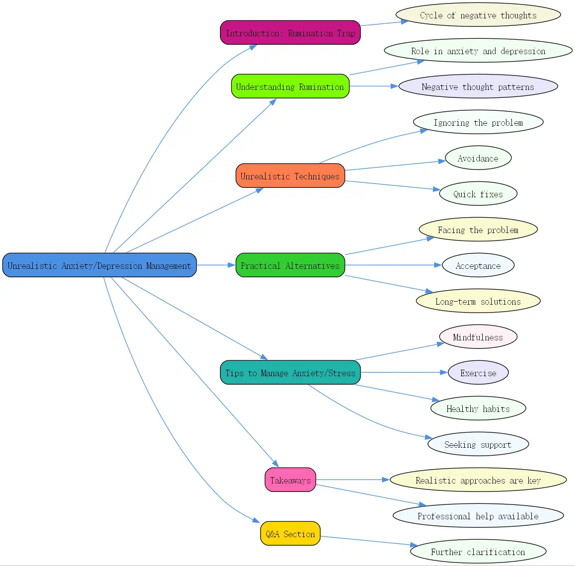 3 unrealistic ways to manage anxiety or overcome depression roudmap