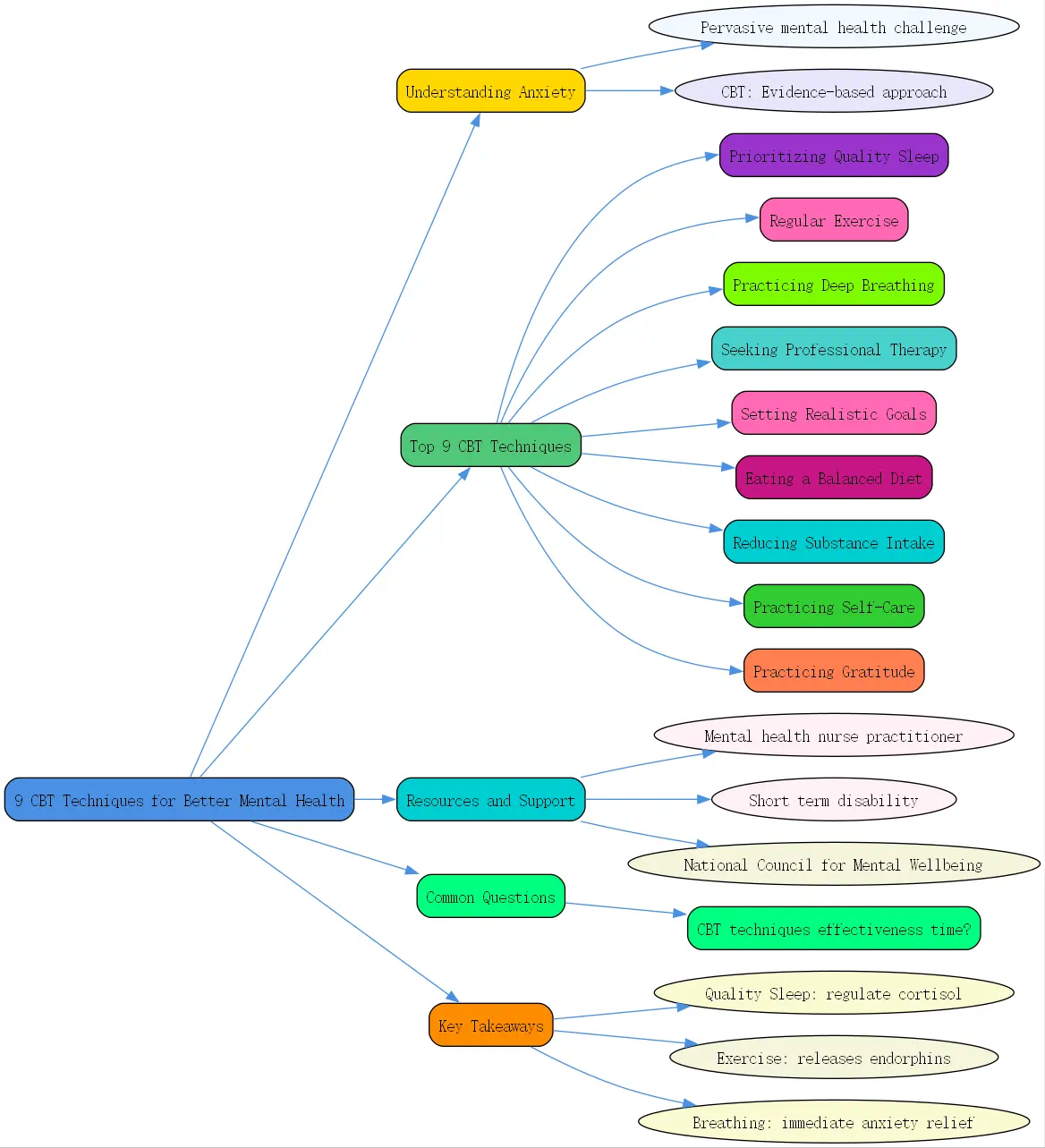 9 cbt techniques for better mental health roudmap