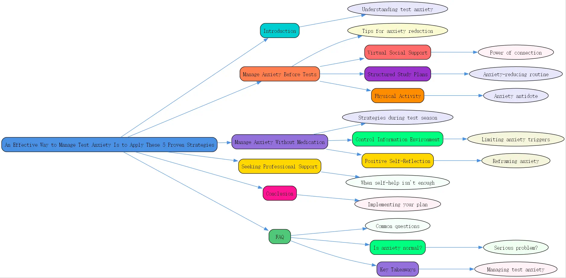 an effective way to manage test anxiety is to roudmap