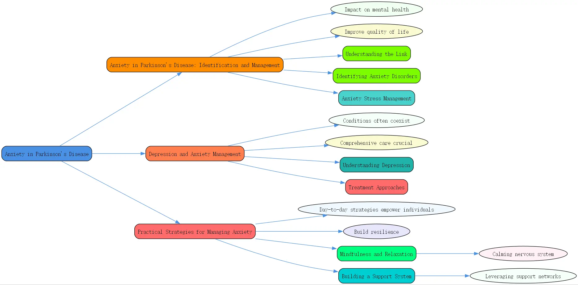 anxiety in parkinson's disease identification and management roudmap