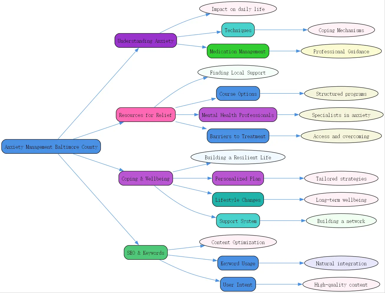 anxiety management baltimore county roudmap