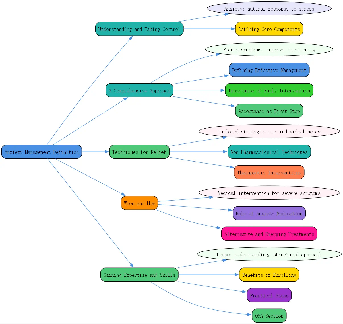 anxiety management definition roudmap