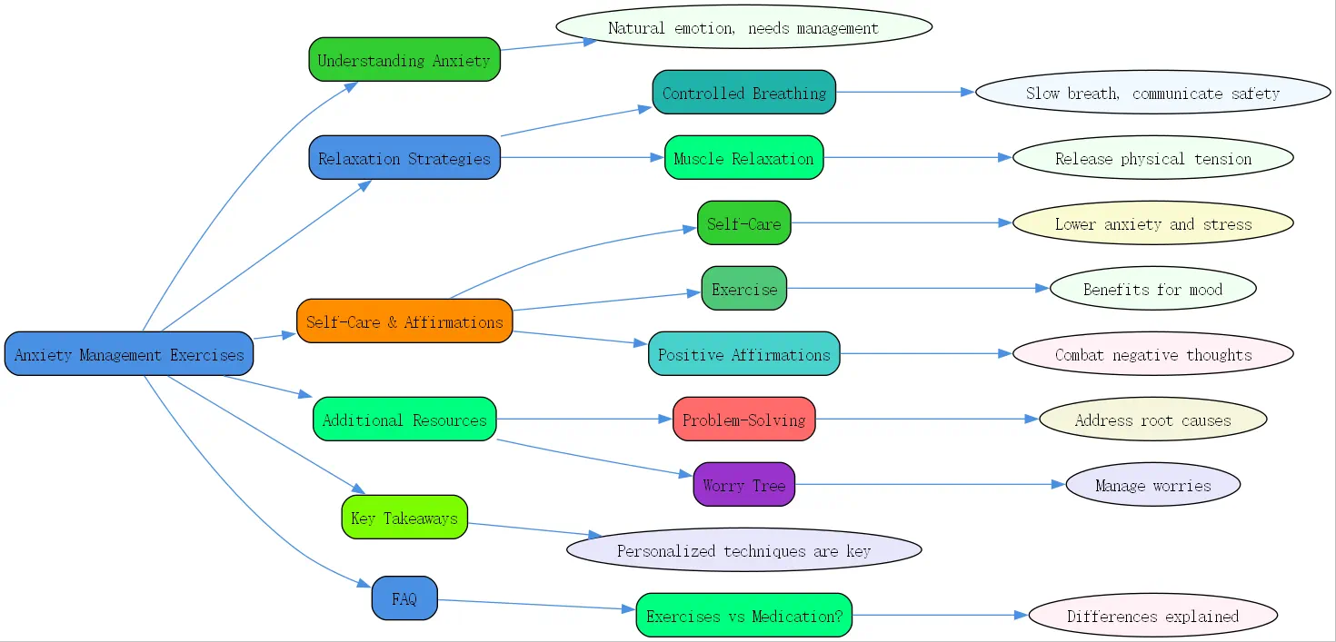 anxiety management exercises roudmap