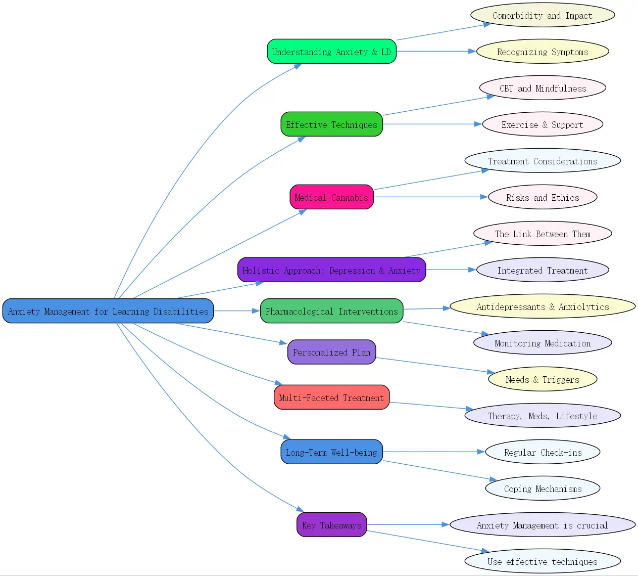 anxiety management for learning disabilities roudmap