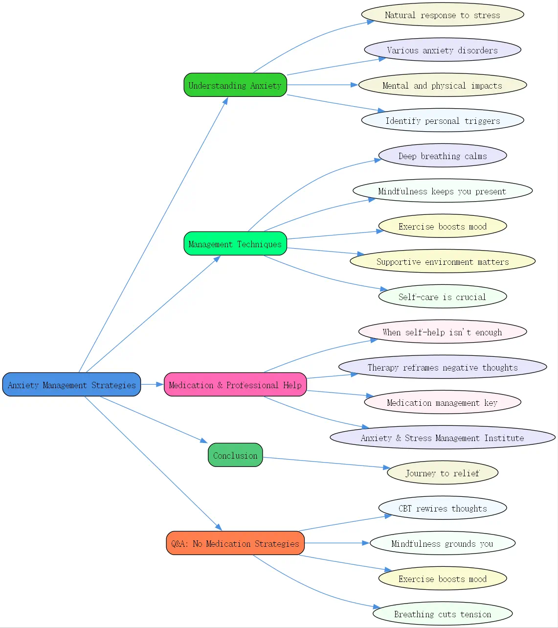 anxiety management strategies pdf roudmap