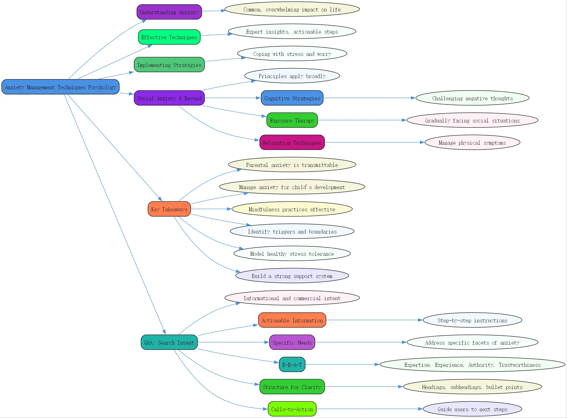 anxiety management techniques psychology roudmap