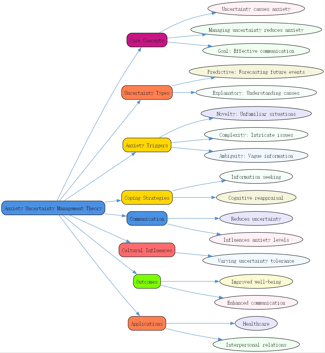 anxiety uncertainty management theory roudmap