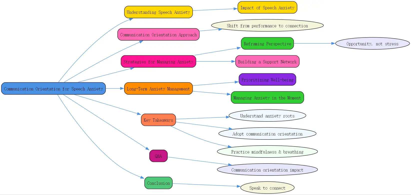 as a means of managing speech anxiety the communication orientation roudmap