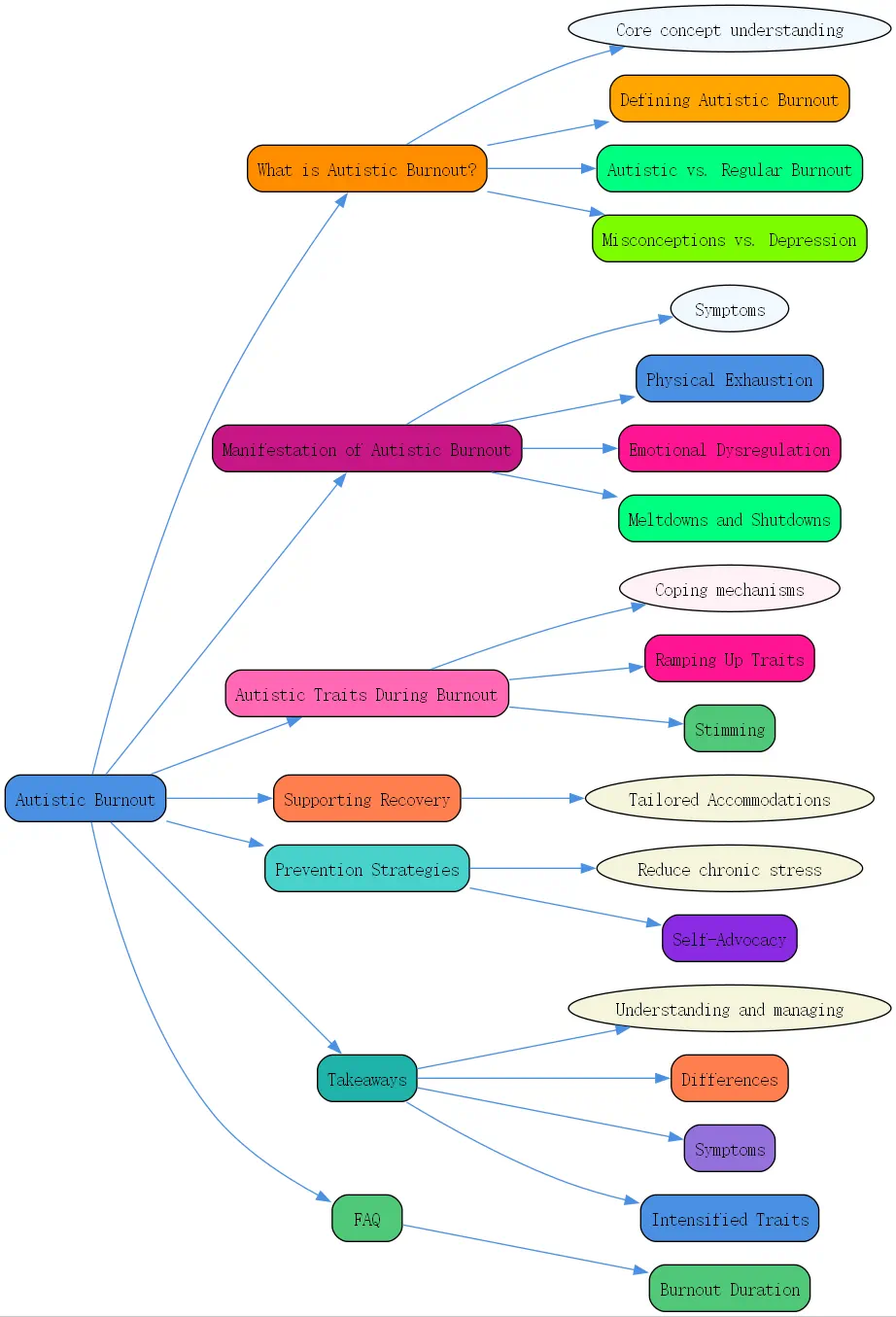 autistic burnout roudmap