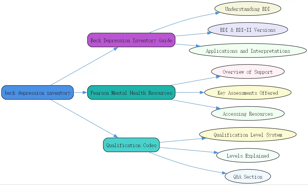 beck depression inventory roudmap