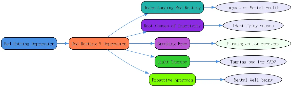 bed rotting depression roudmap