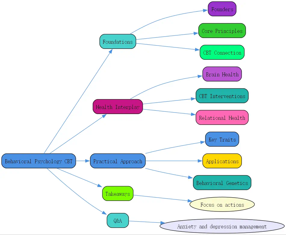 behavioral psychology cbt person who founded roudmap