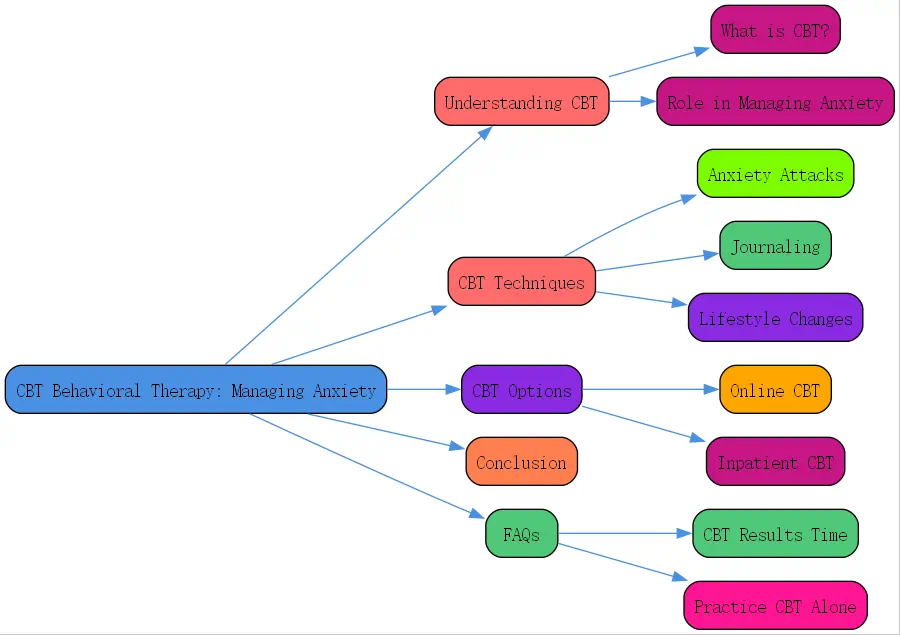 behavioral therapy cbt roudmap
