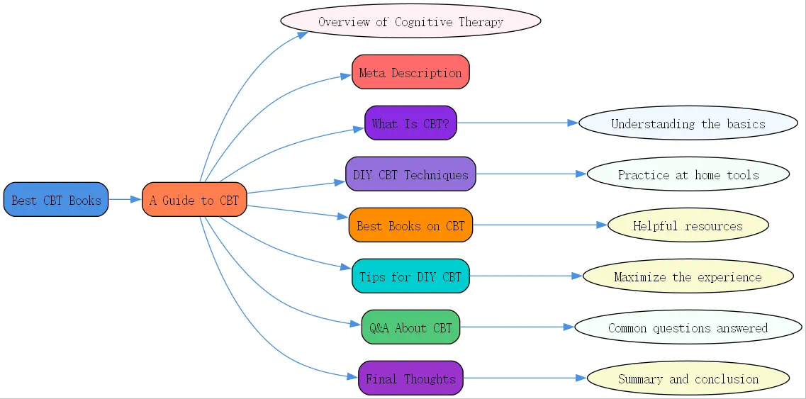 best cbt books roudmap