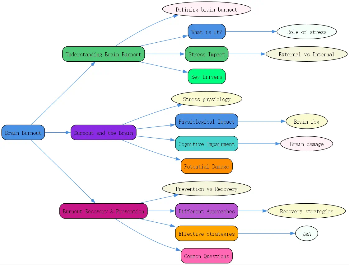 brain burnout roudmap