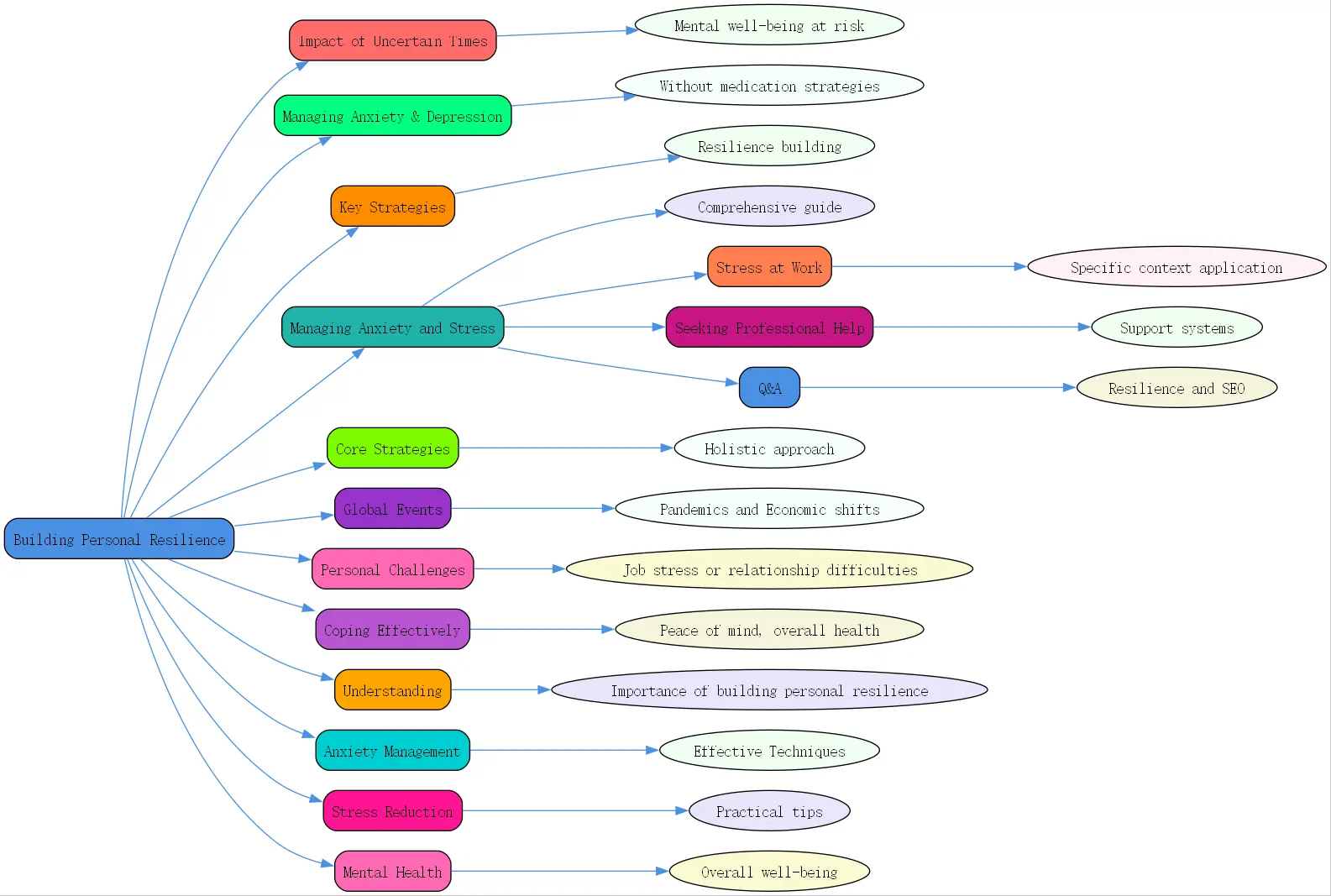 building personal resilience managing anxiety and mental health roudmap