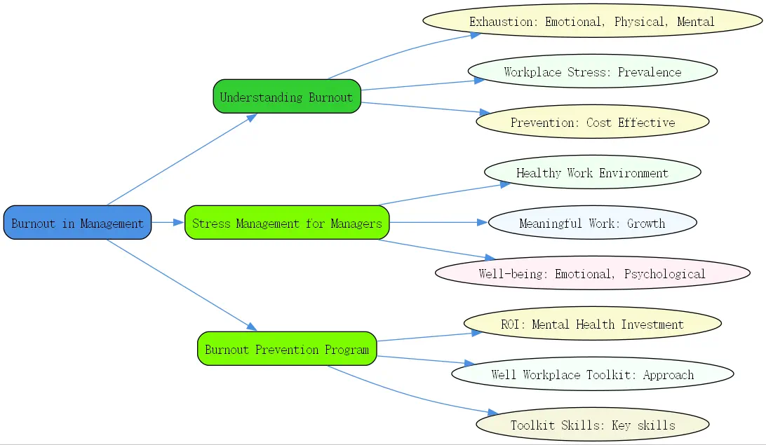 burnout in management roudmap