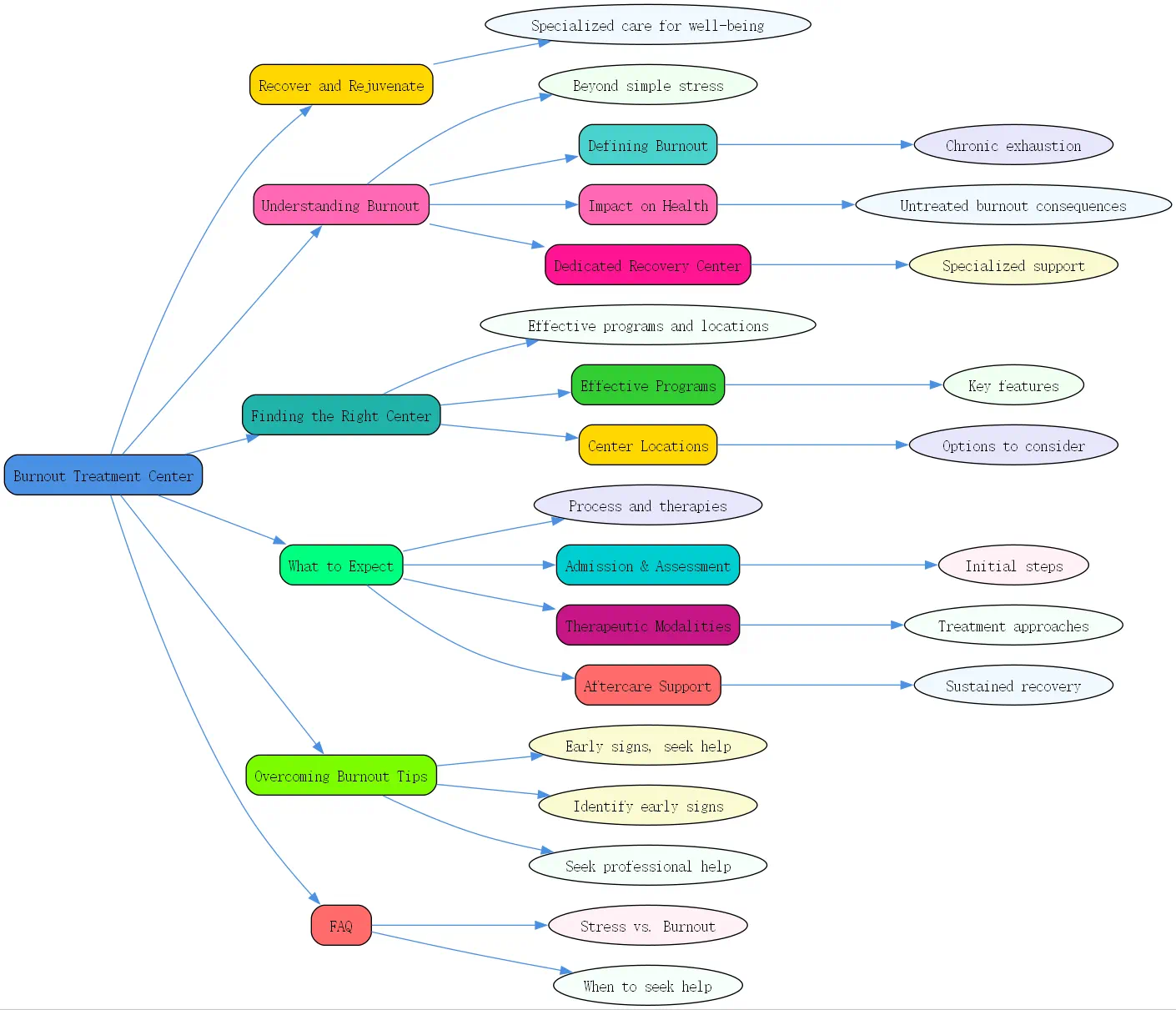 burnout treatment center roudmap