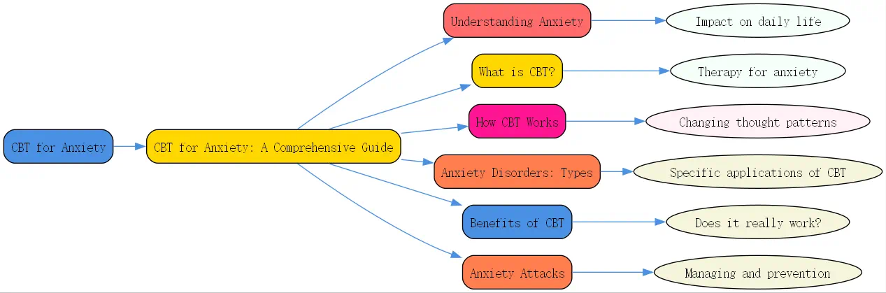 cbt for anxiety roudmap