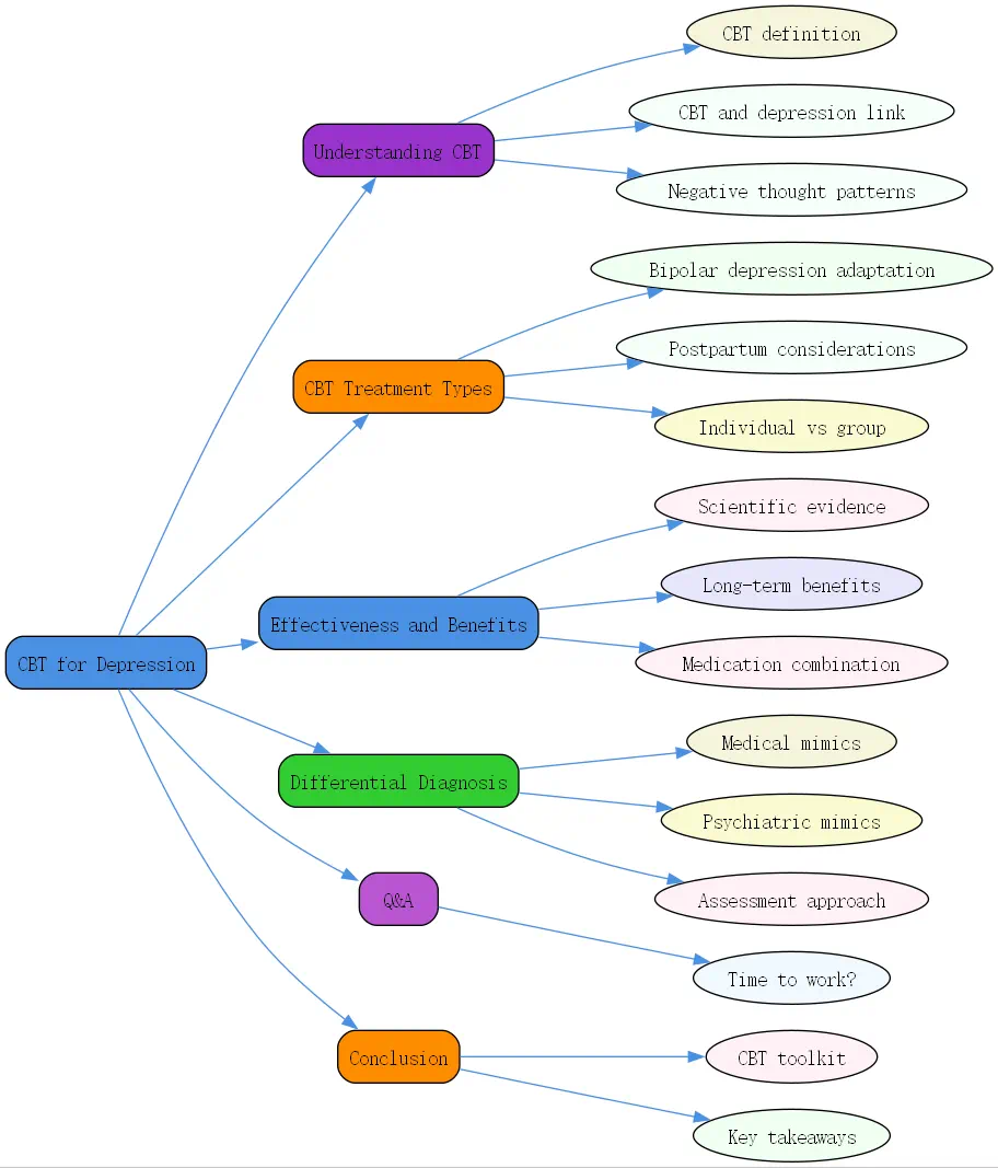 cbt for depression roudmap