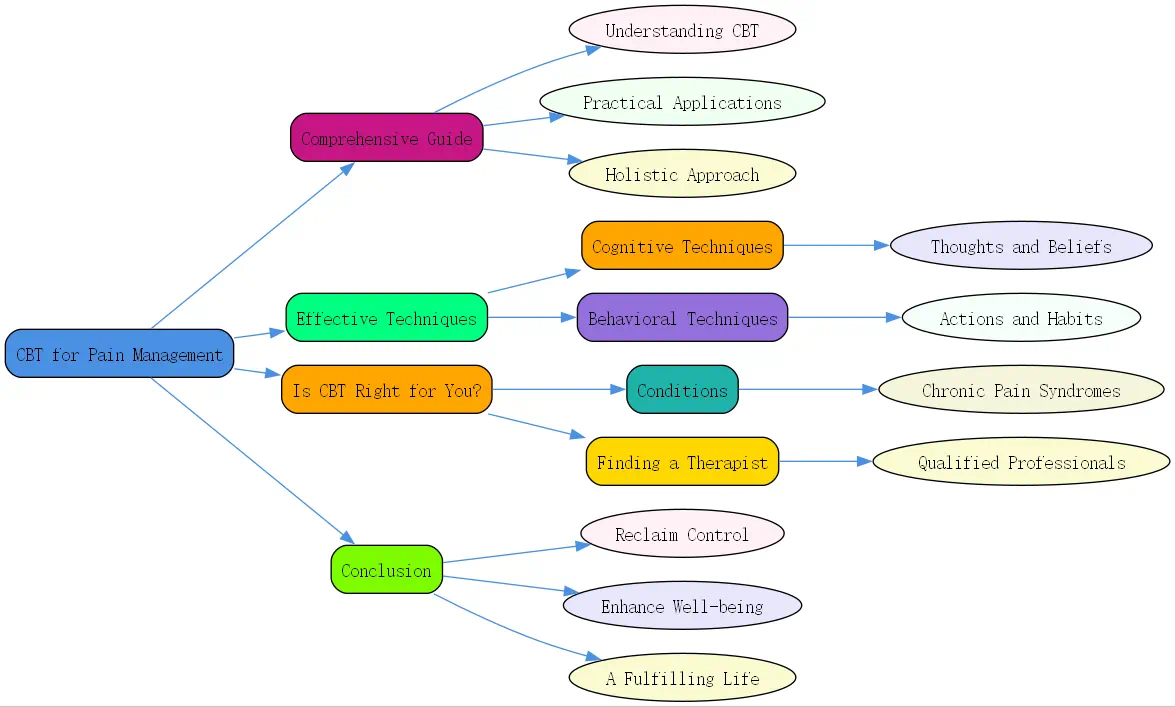 cbt for pain management roudmap