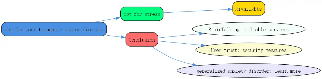 cbt for post traumatic stress disorder roudmap