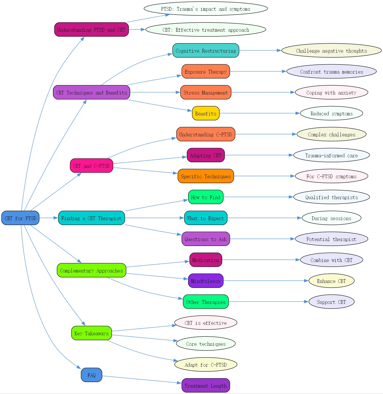 cbt for ptsd roudmap
