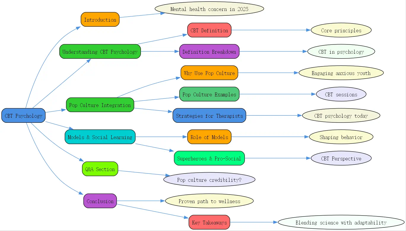 cbt psychology roudmap