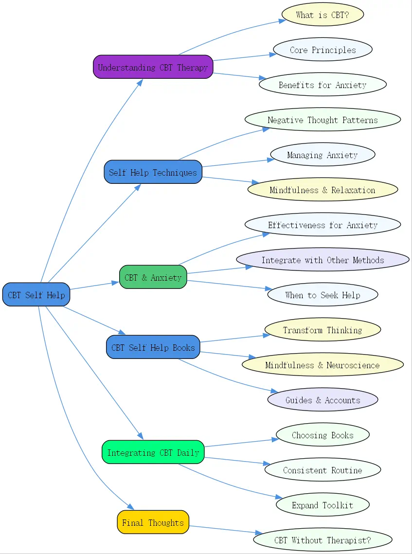 cbt self help roudmap