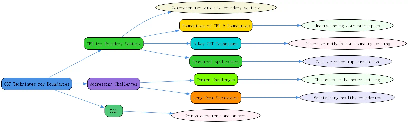 cbt techniques for boundaies setting roudmap