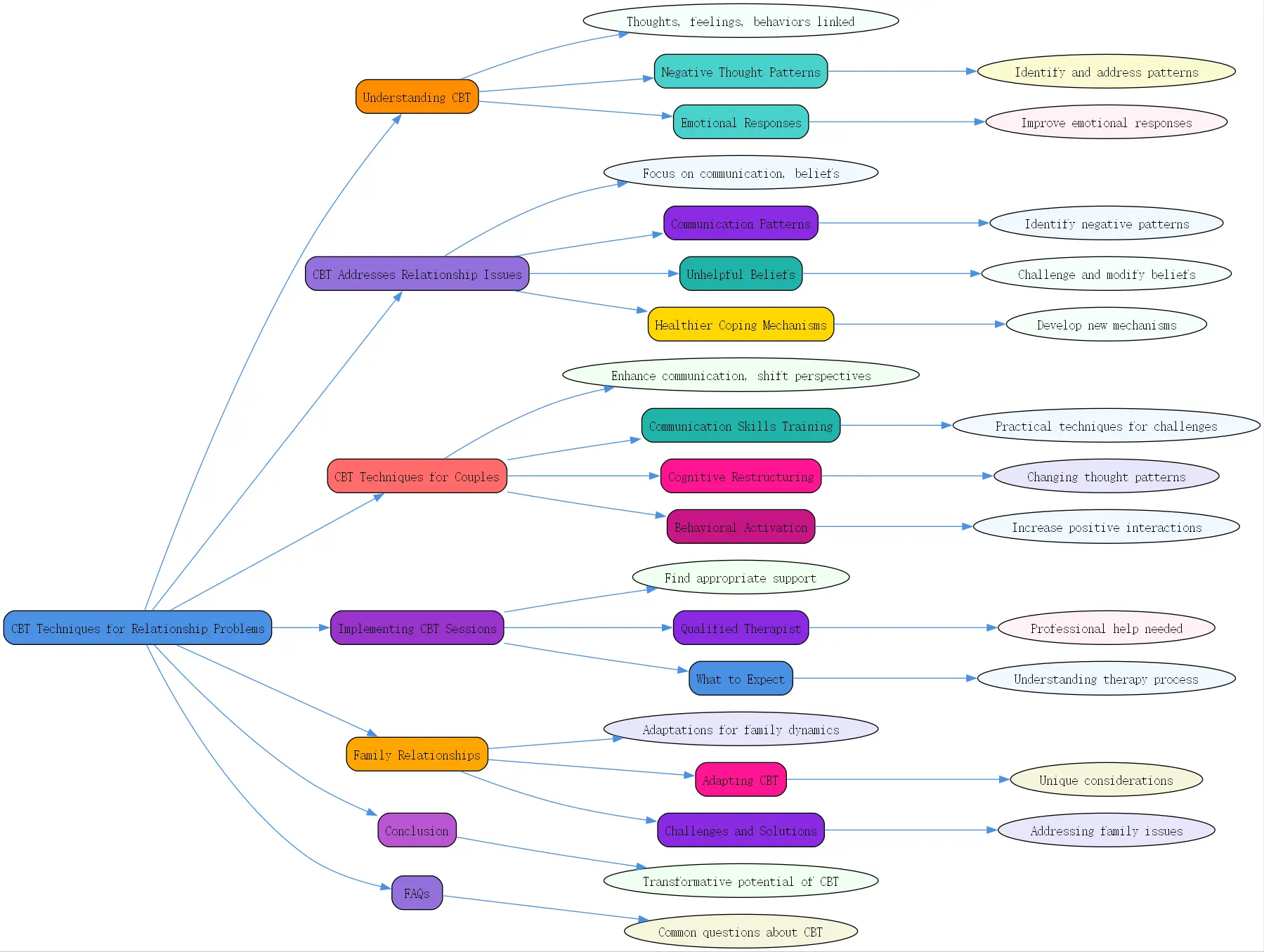 cbt techniques for relationship problems roudmap