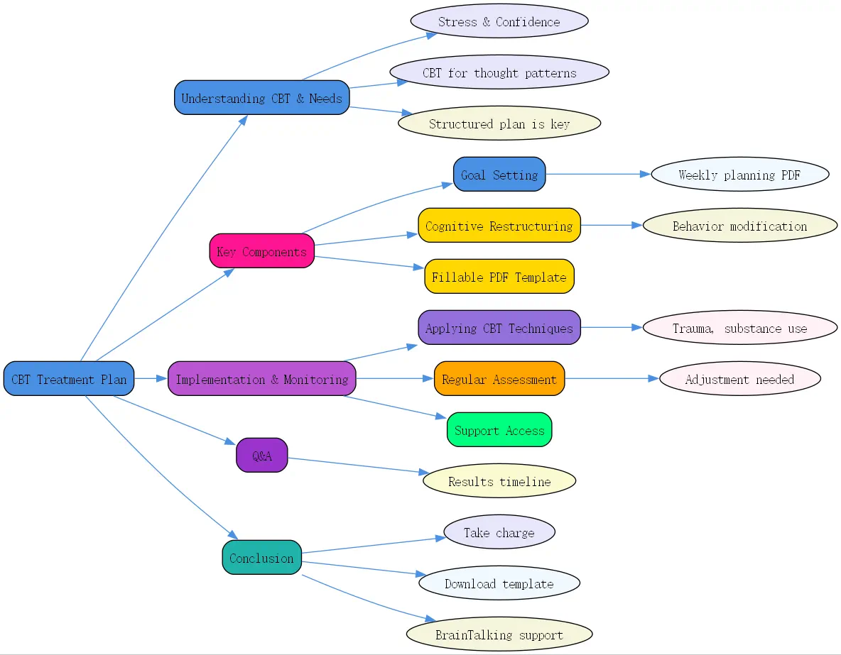 cbt treatment plan adult stress management confidence template pdf filable roudmap