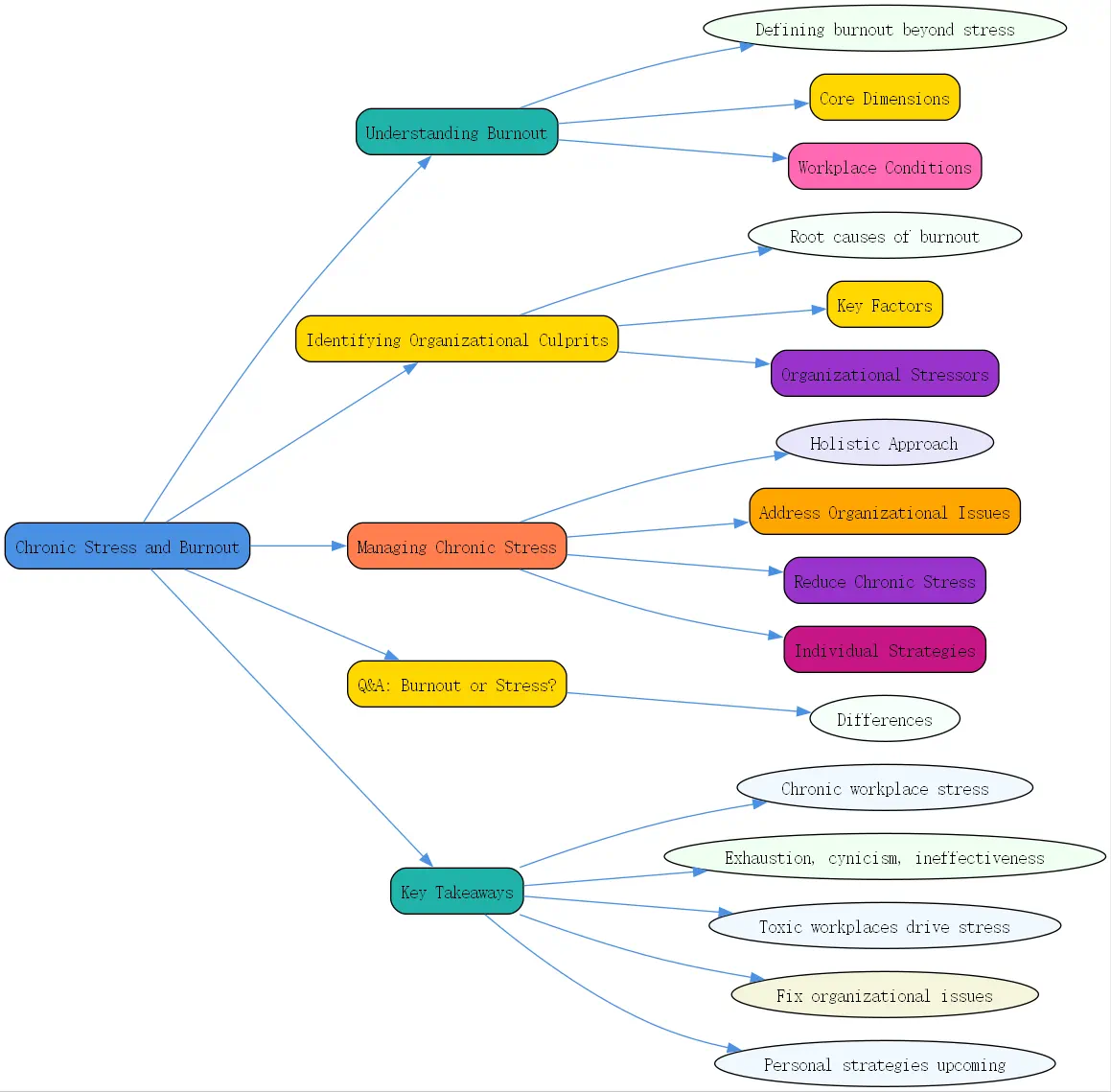 chronic stress and burnout stress roudmap