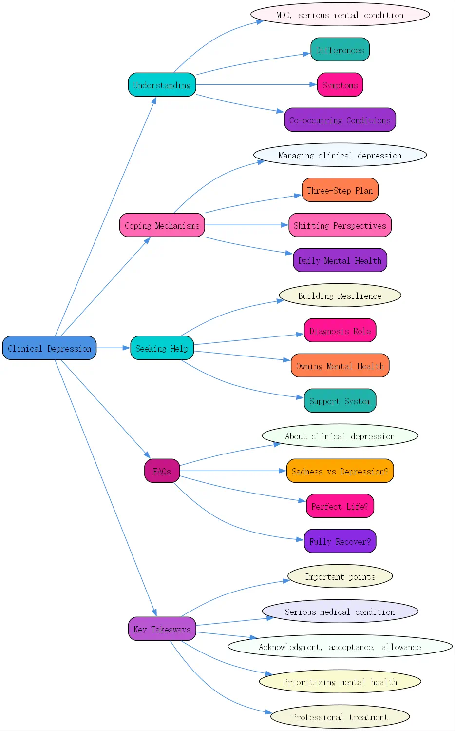 clinical depression roudmap