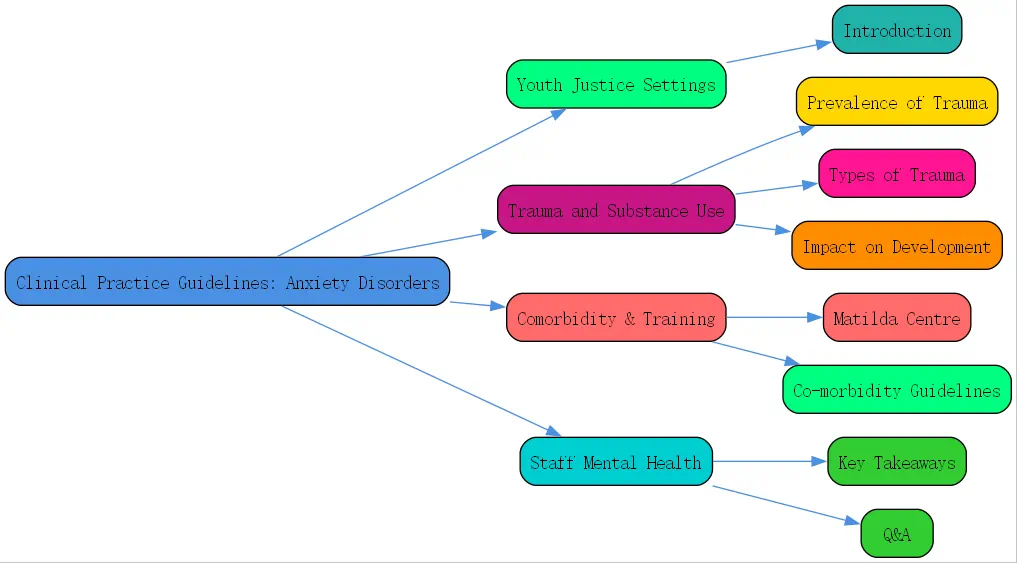 clinical practice guidelines management of anxiety disorders roudmap