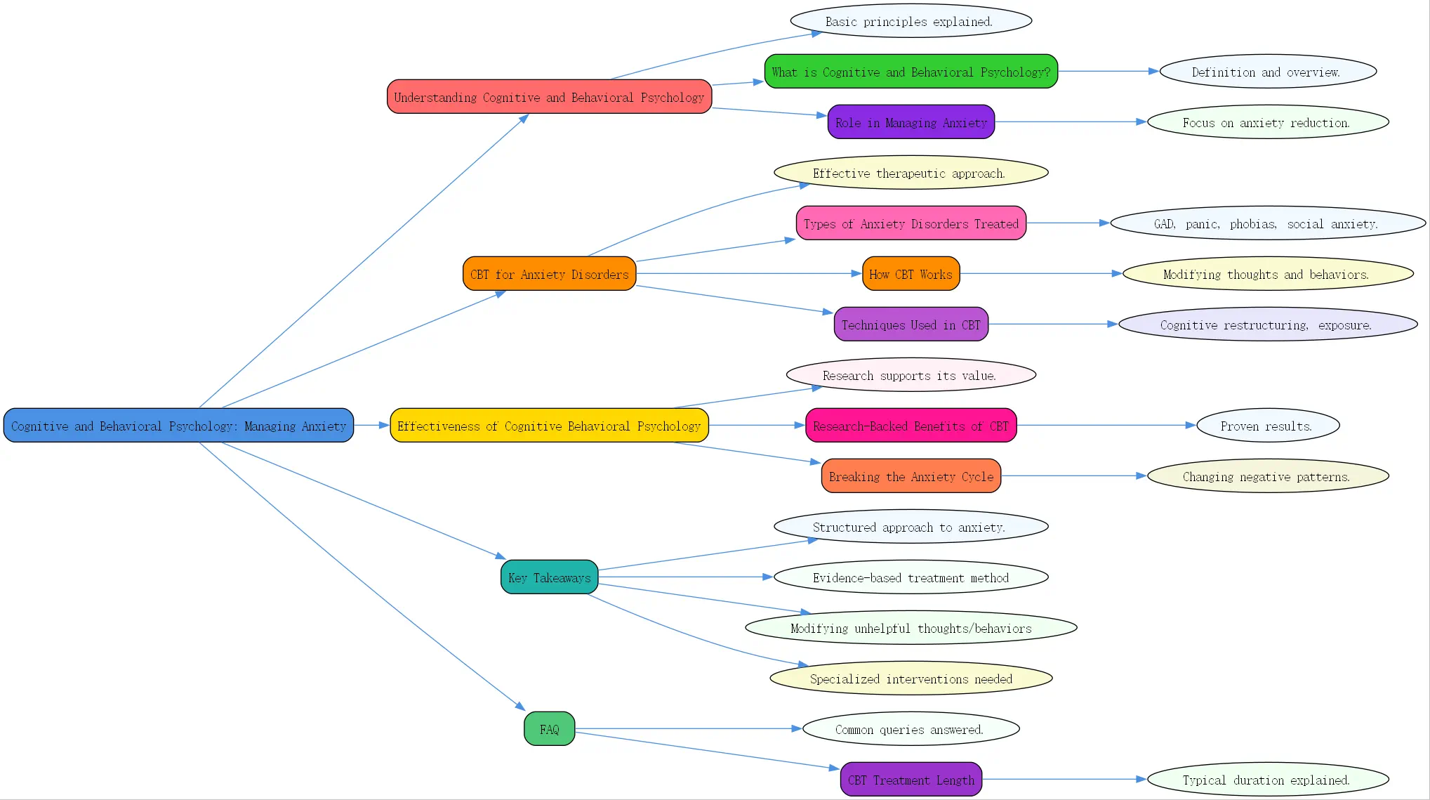 cognitive and behavioral psychology roudmap
