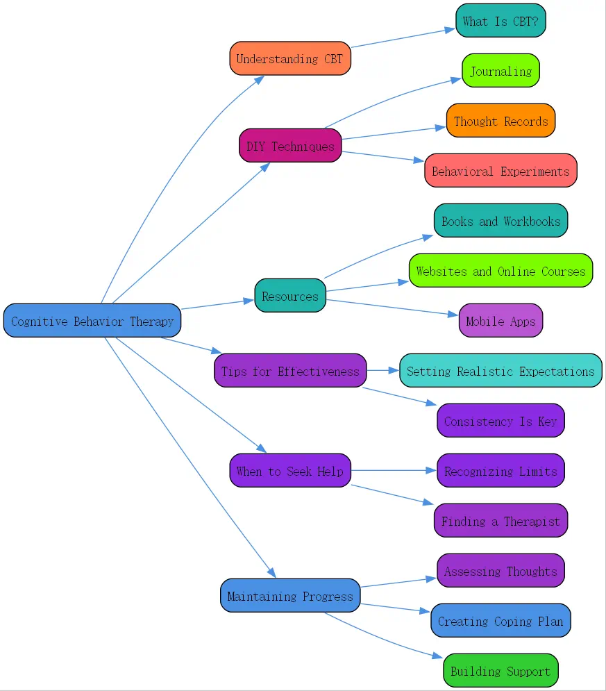 cognitive behavior therapy roudmap