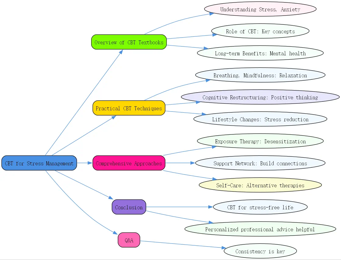 cognitive behavior therapy textbooks stress management roudmap