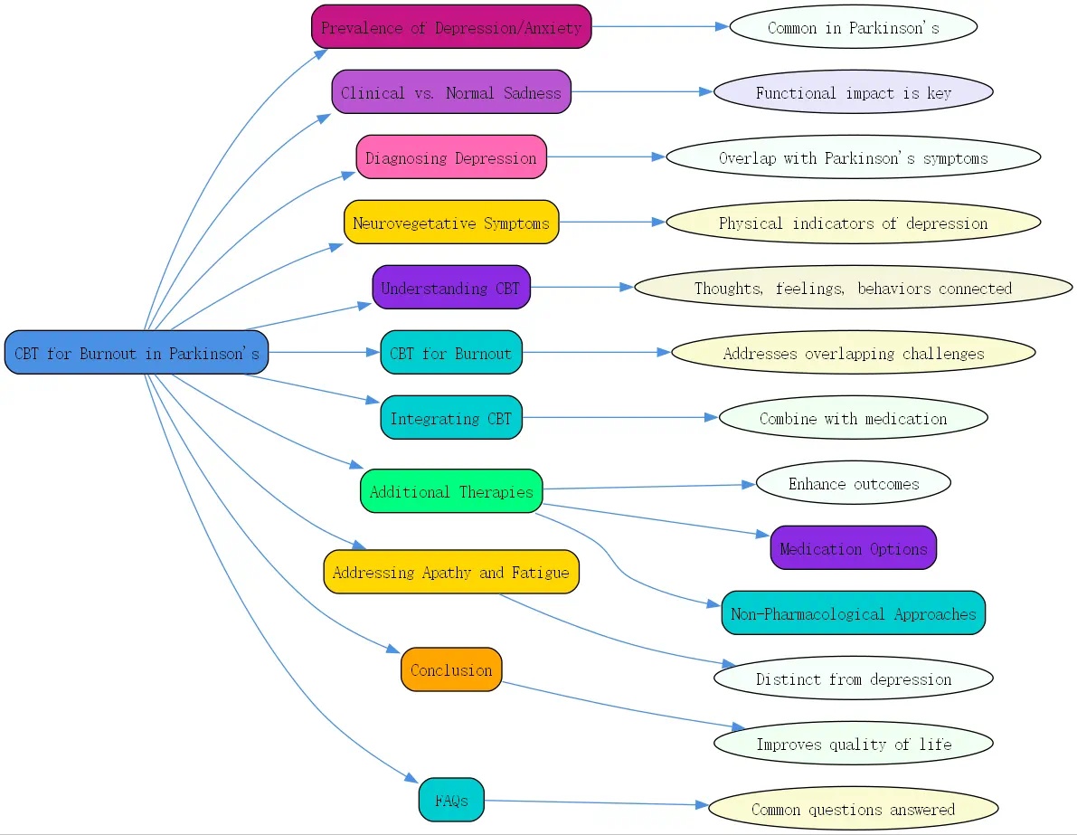 cognitive behavioral therapy for burnout roudmap