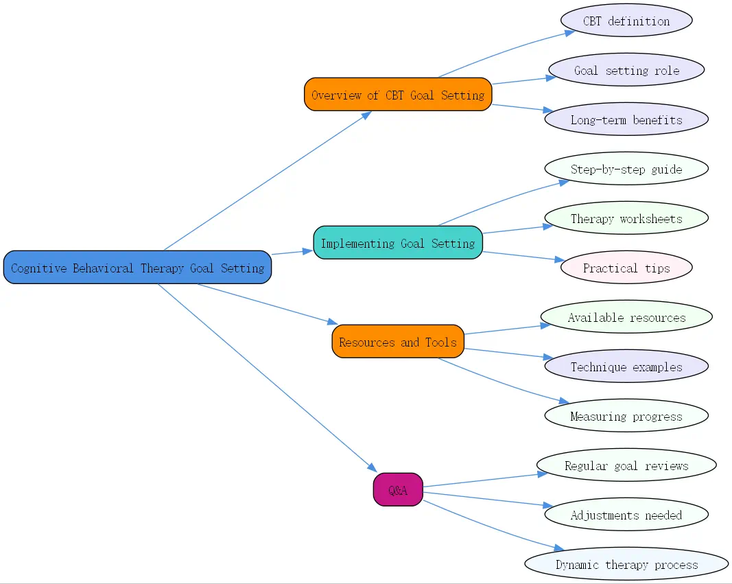 cognitive behavioral therapy goal setting roudmap