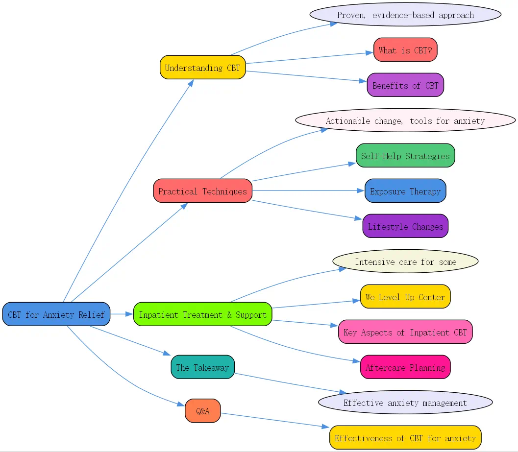 cognitive behavioral therapy roudmap