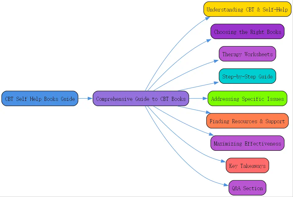 cognitive behavioural therapy self help book roudmap