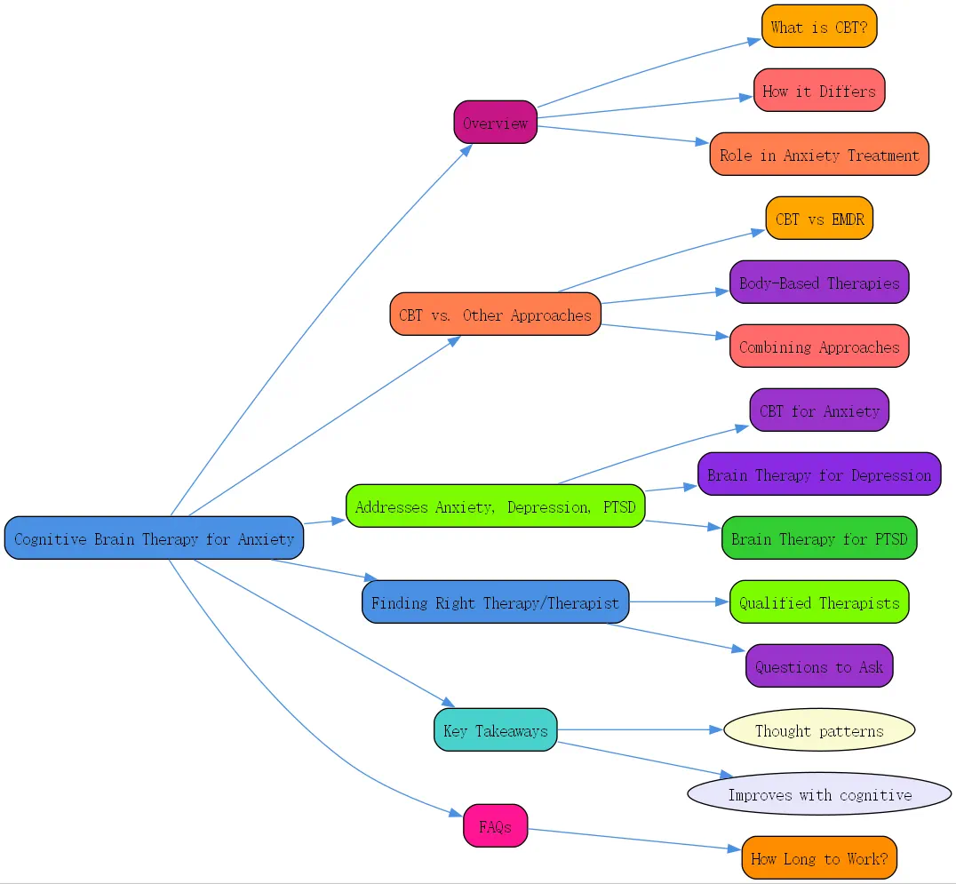 cognitive brain therapy for anxiety roudmap