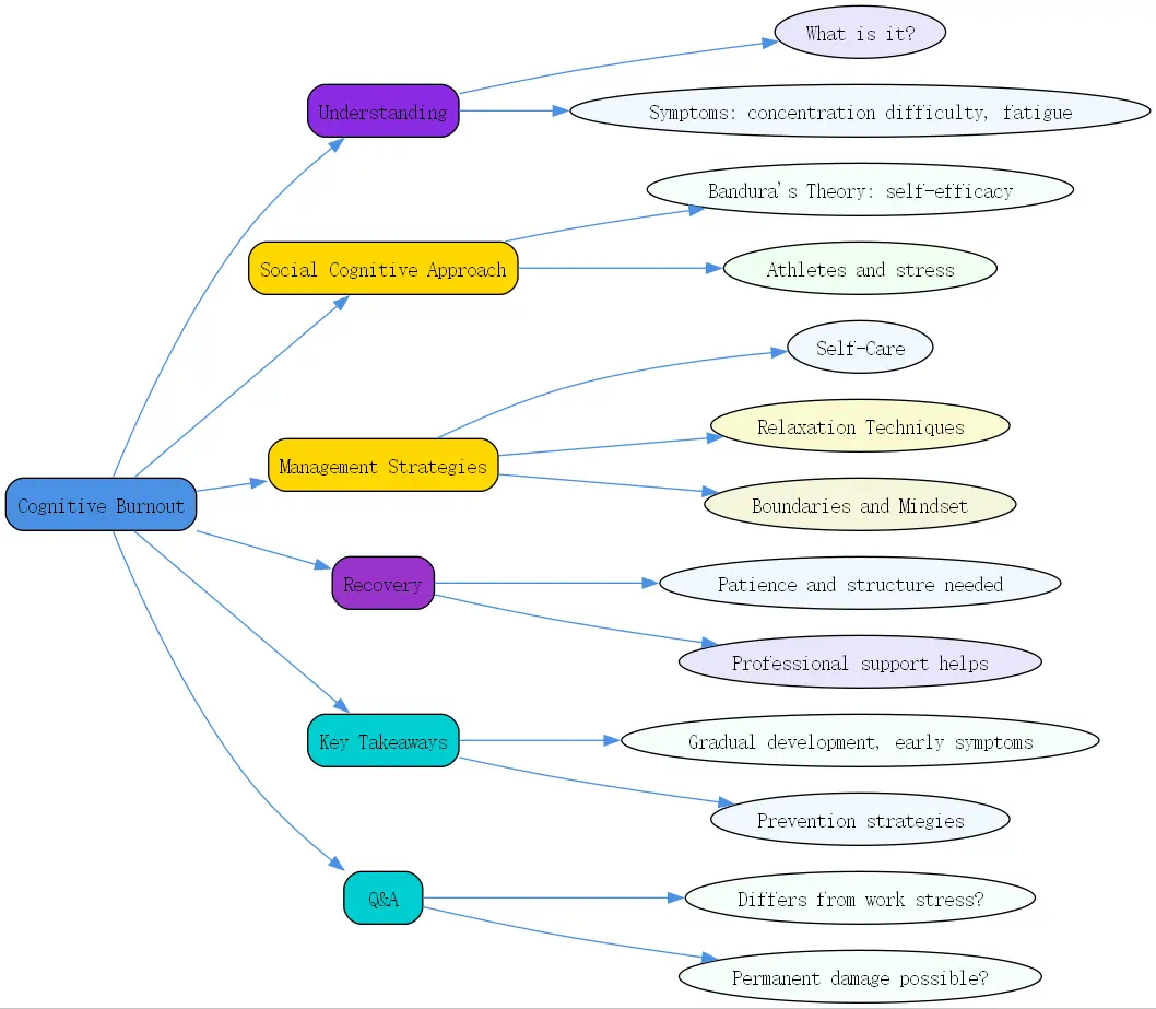 cognitive burnout roudmap