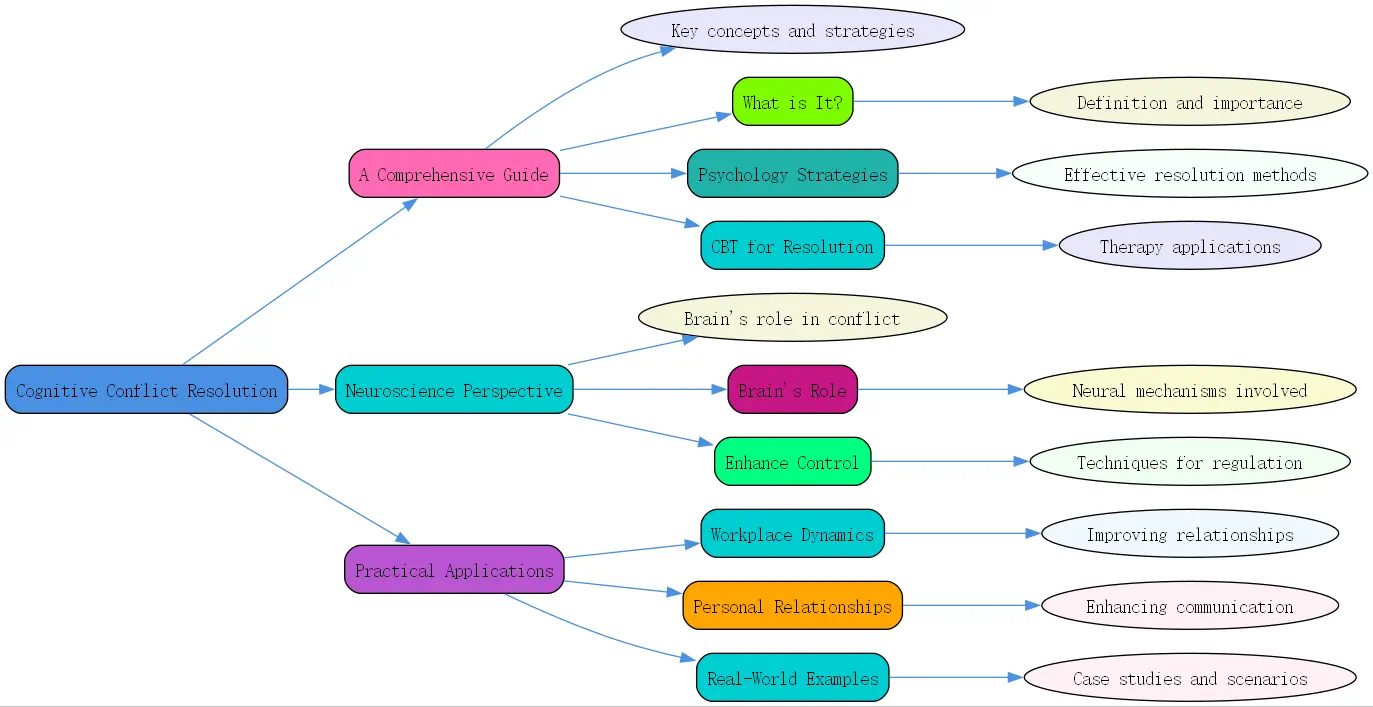cognitive conflict resolution roudmap