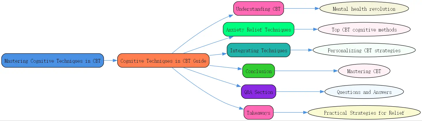 cognitive techniques in cbt roudmap