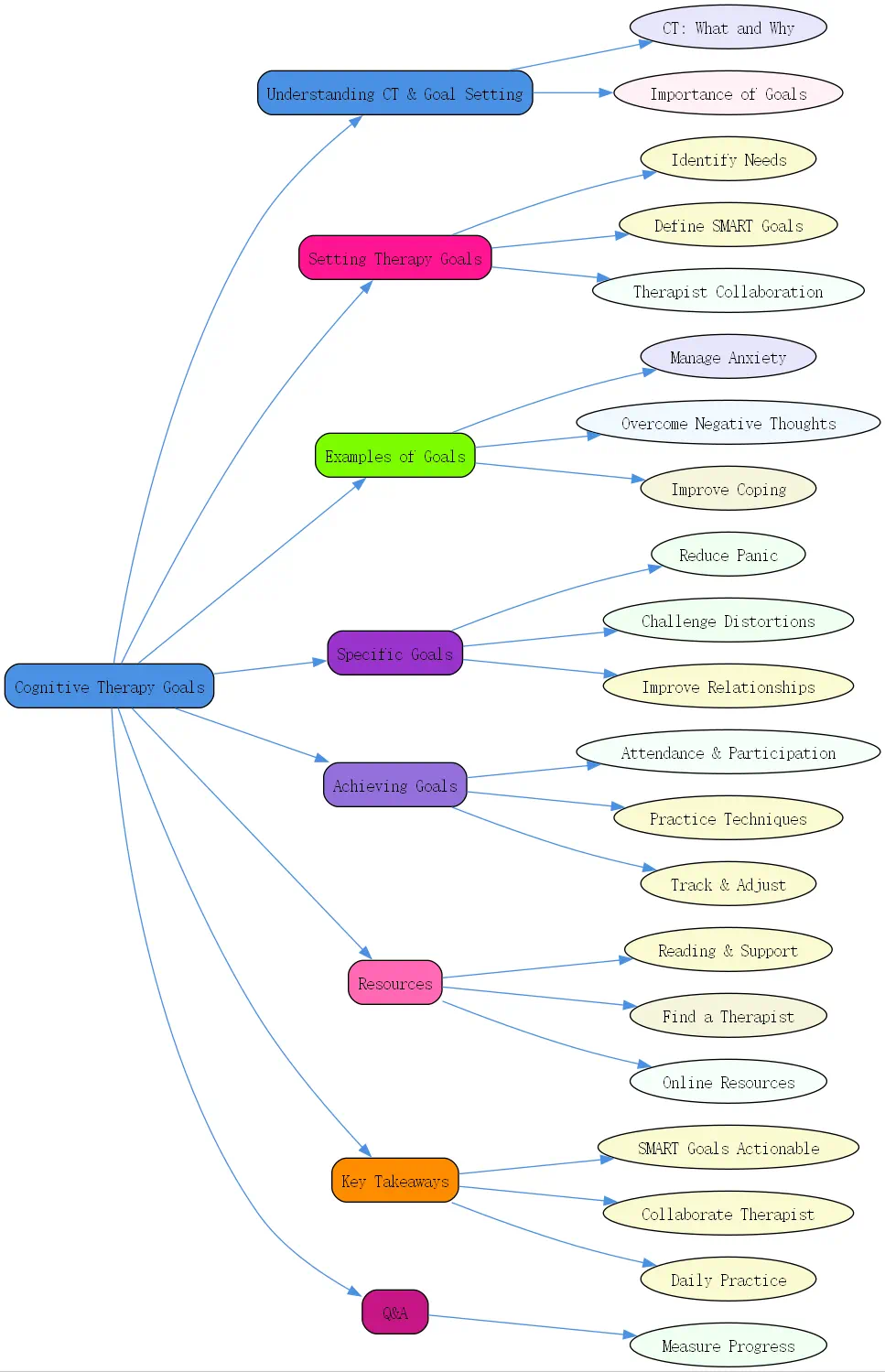 cognitive therapy goals roudmap