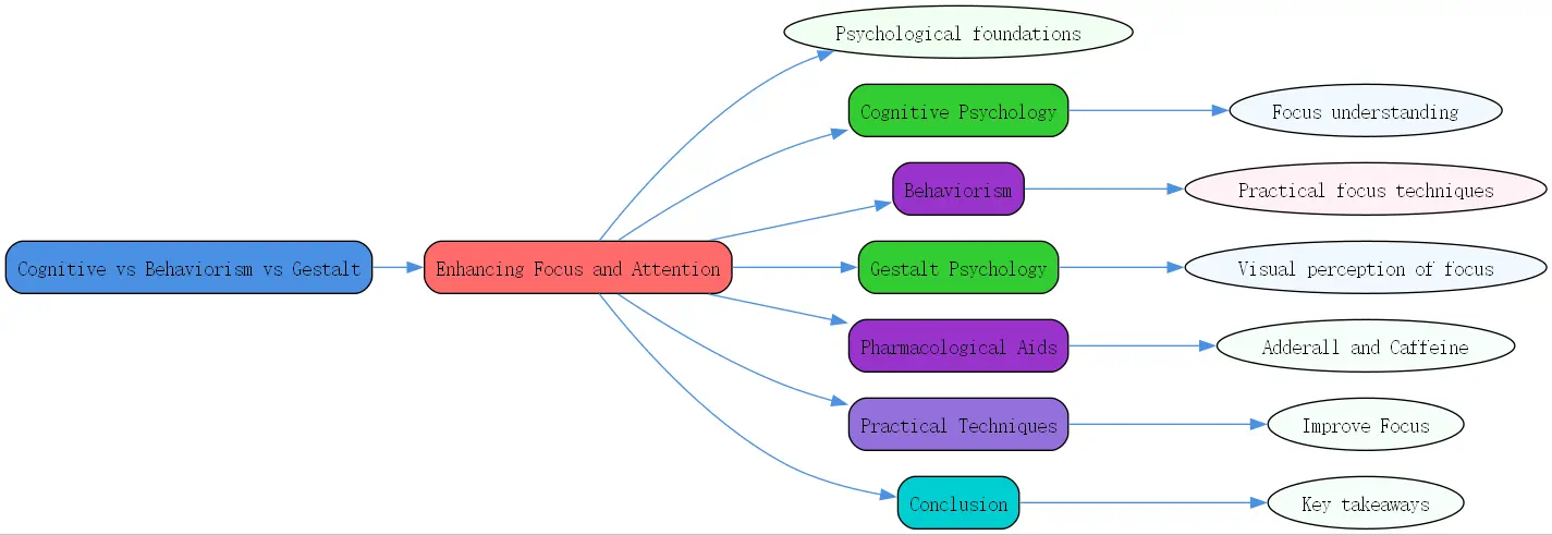 cognitive vs behaviorism vs gestalt psychology roudmap