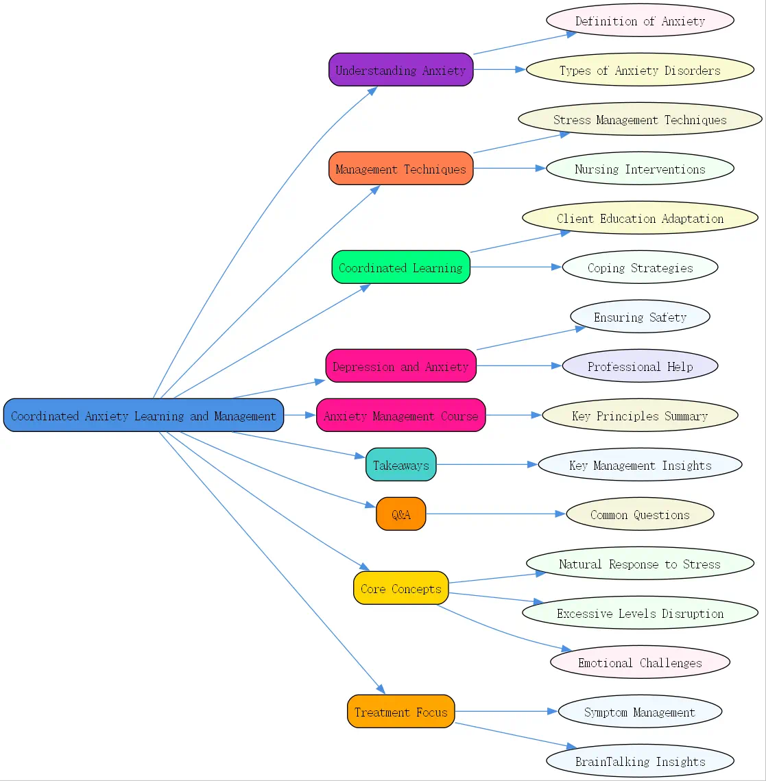 coordinated anxiety learning and management roudmap