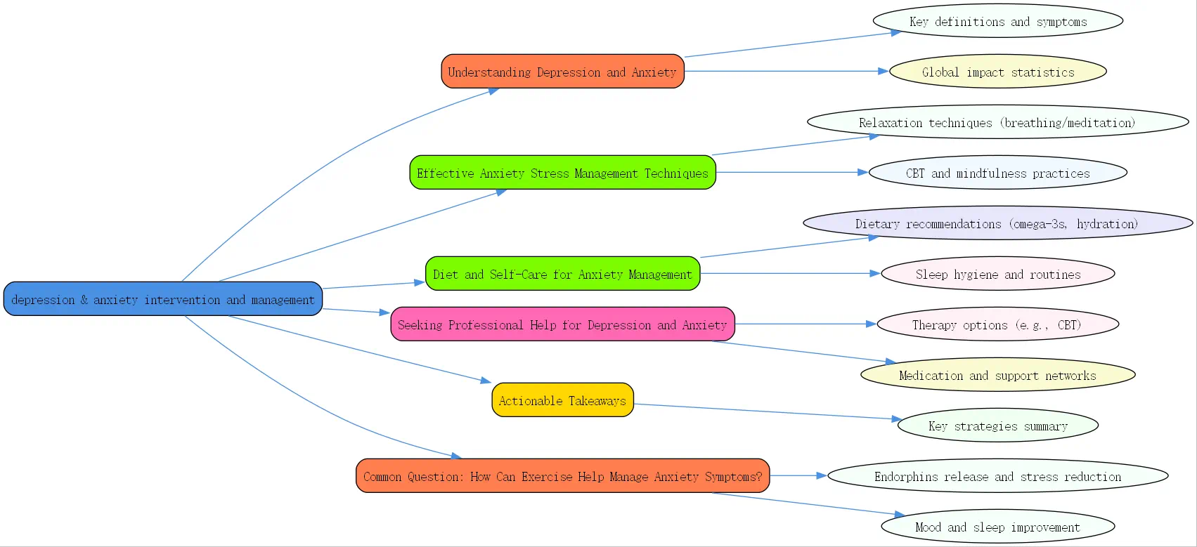 depression & anxiety intervention and management roudmap